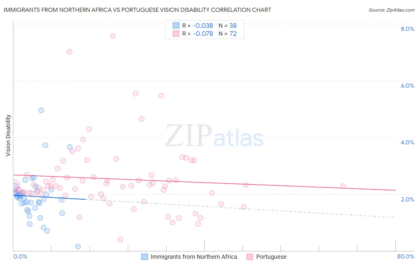Immigrants from Northern Africa vs Portuguese Vision Disability
