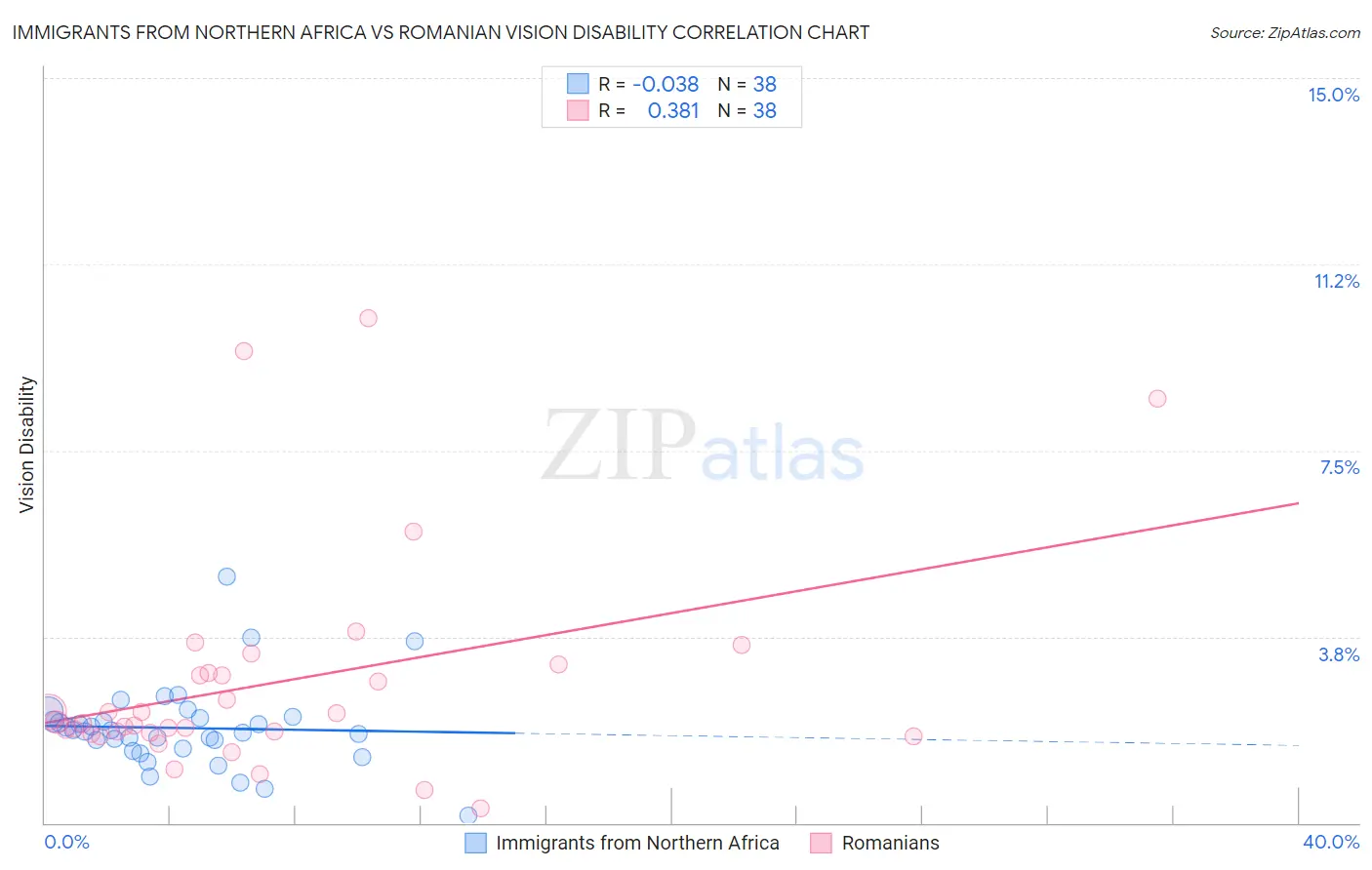 Immigrants from Northern Africa vs Romanian Vision Disability