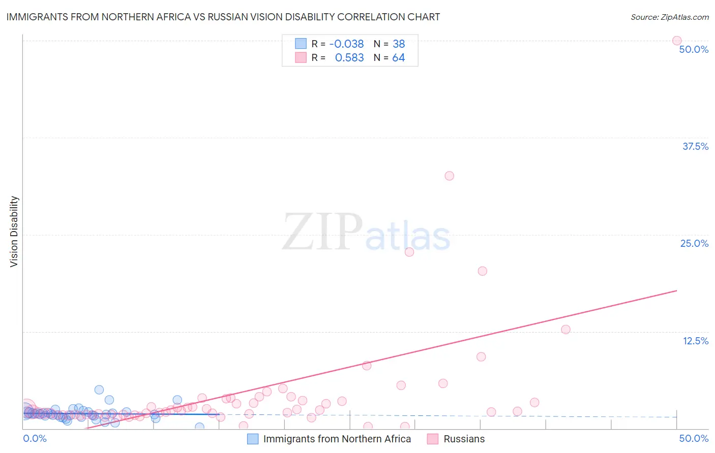 Immigrants from Northern Africa vs Russian Vision Disability