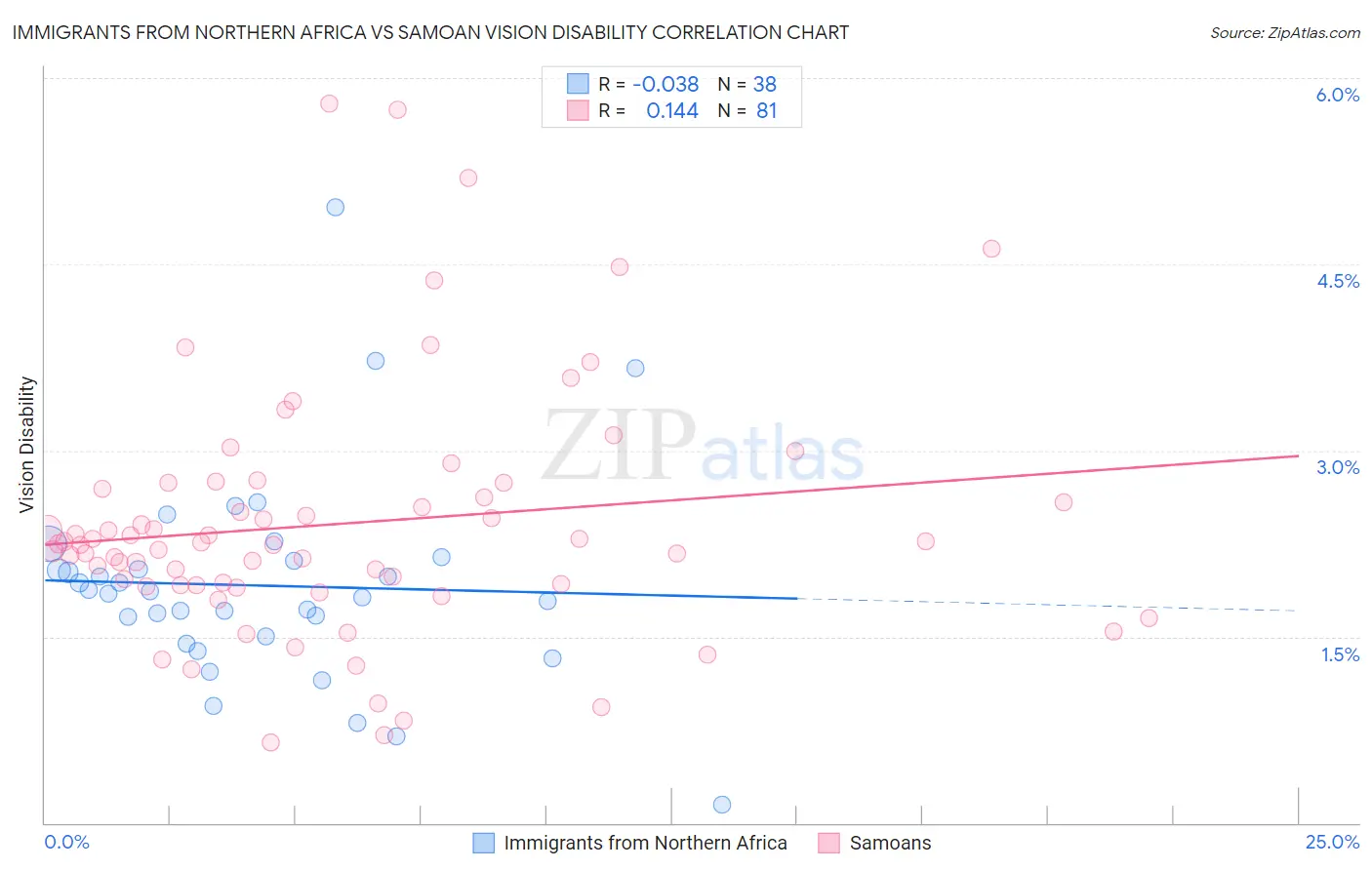 Immigrants from Northern Africa vs Samoan Vision Disability