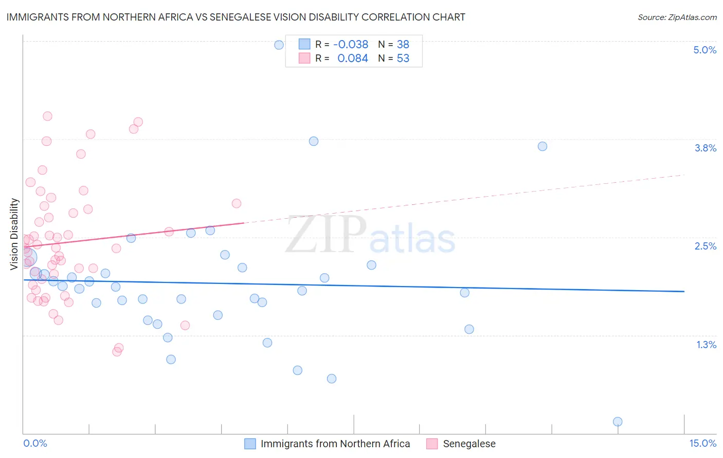 Immigrants from Northern Africa vs Senegalese Vision Disability