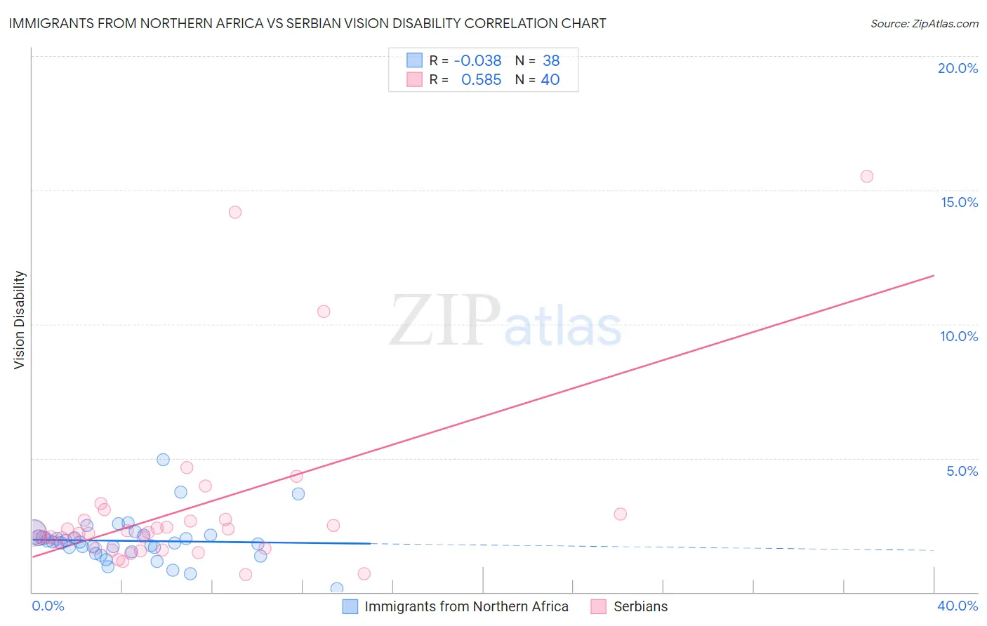 Immigrants from Northern Africa vs Serbian Vision Disability
