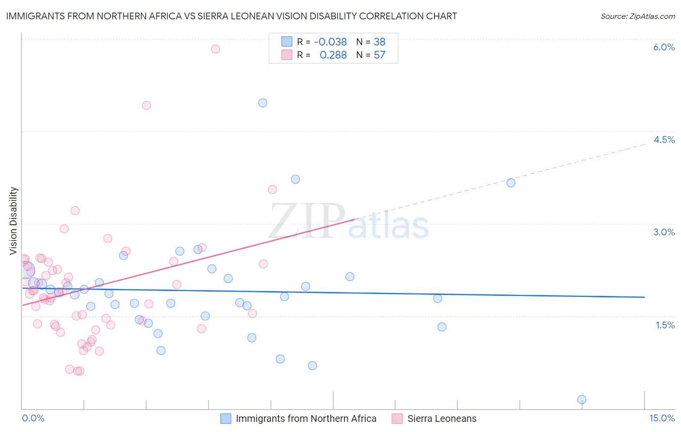 Immigrants from Northern Africa vs Sierra Leonean Vision Disability