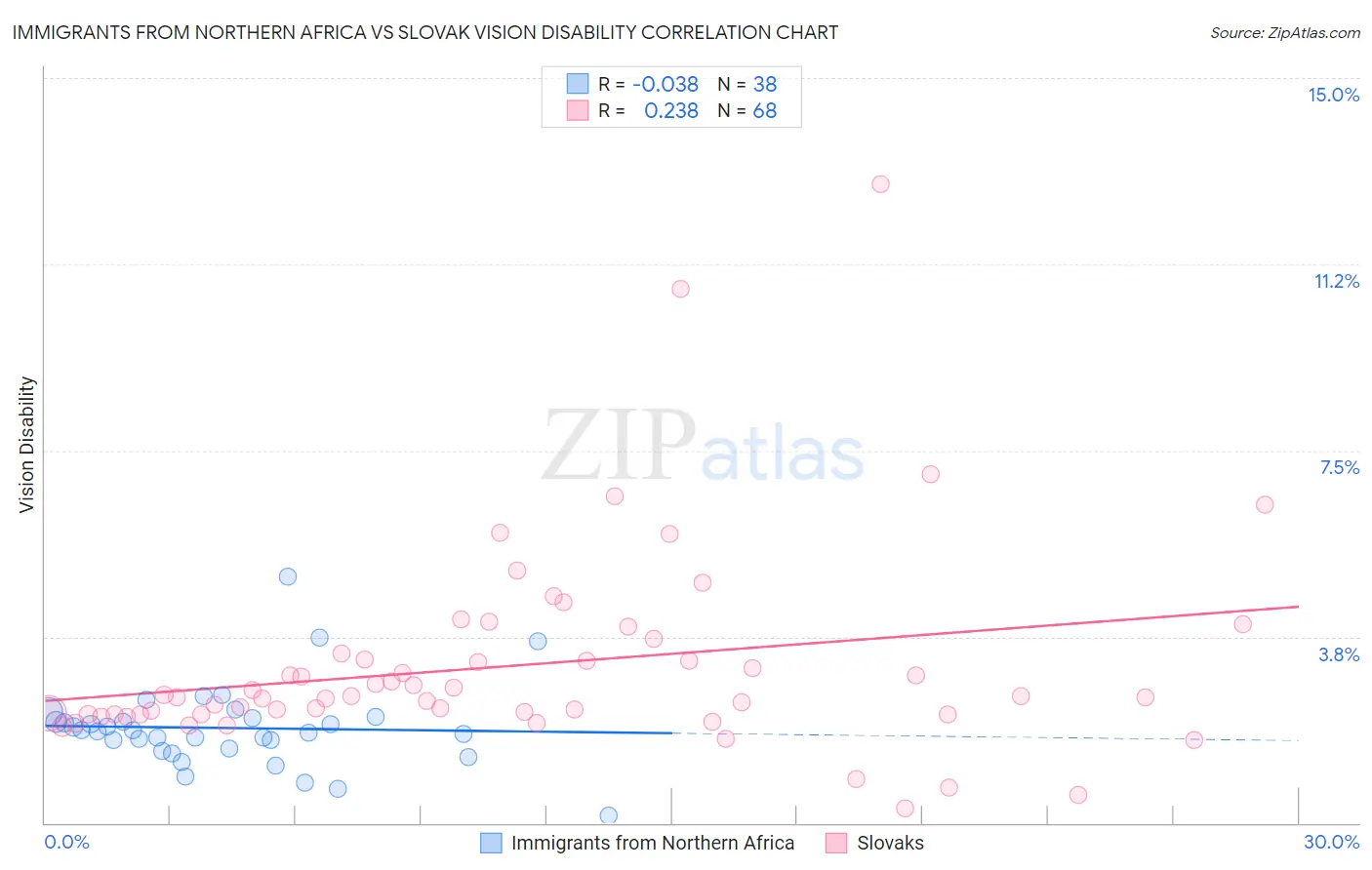 Immigrants from Northern Africa vs Slovak Vision Disability