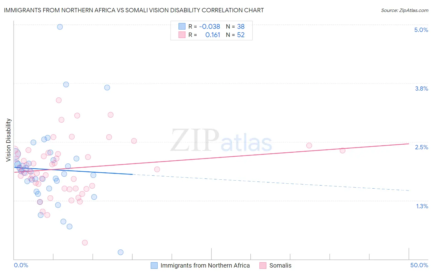 Immigrants from Northern Africa vs Somali Vision Disability