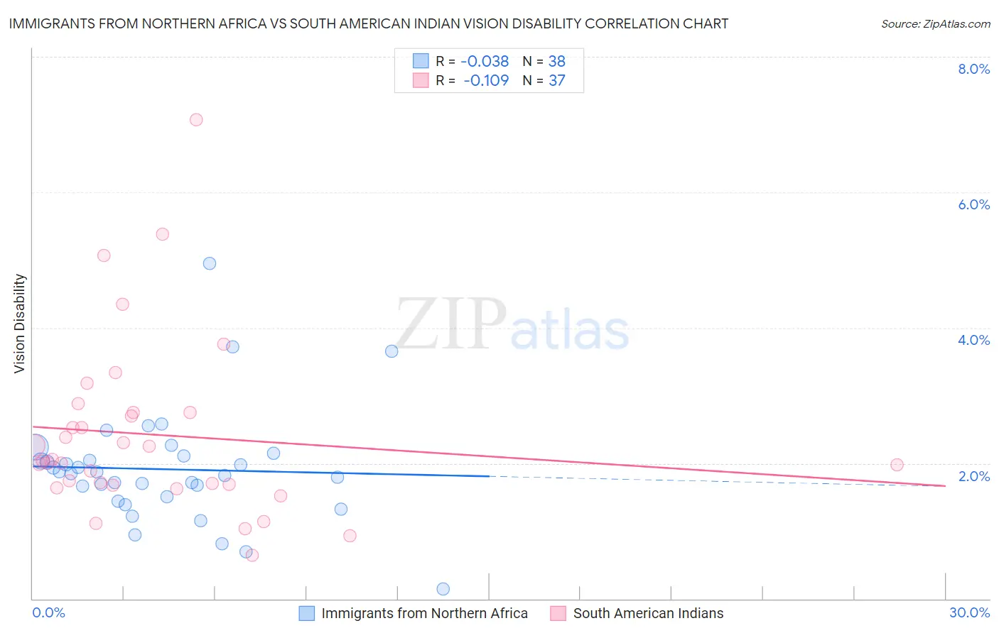 Immigrants from Northern Africa vs South American Indian Vision Disability