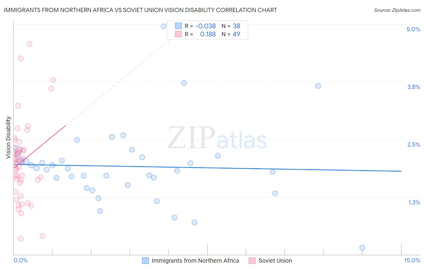 Immigrants from Northern Africa vs Soviet Union Vision Disability