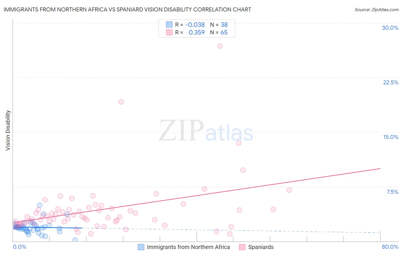 Immigrants from Northern Africa vs Spaniard Vision Disability