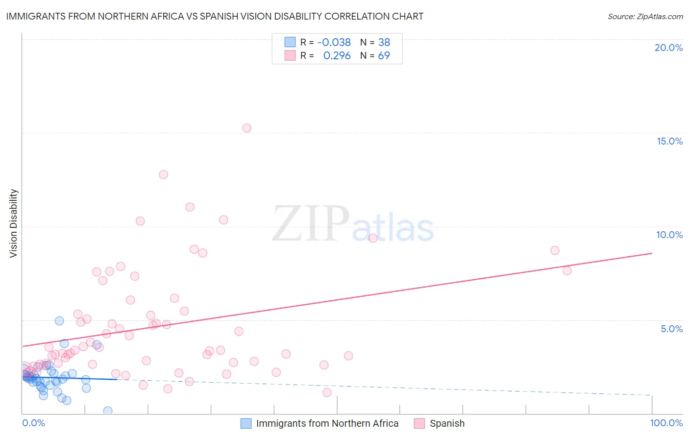 Immigrants from Northern Africa vs Spanish Vision Disability