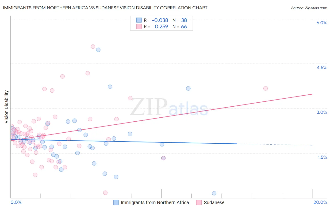 Immigrants from Northern Africa vs Sudanese Vision Disability