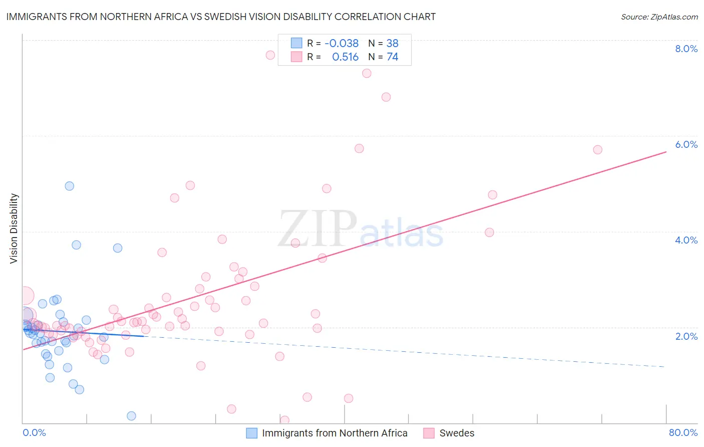 Immigrants from Northern Africa vs Swedish Vision Disability