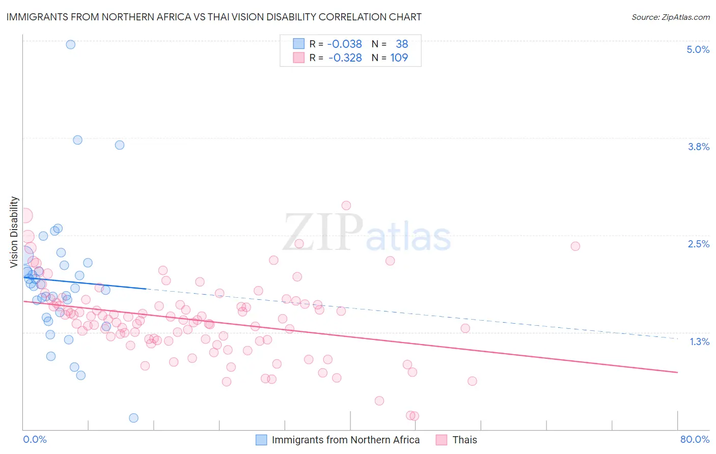 Immigrants from Northern Africa vs Thai Vision Disability