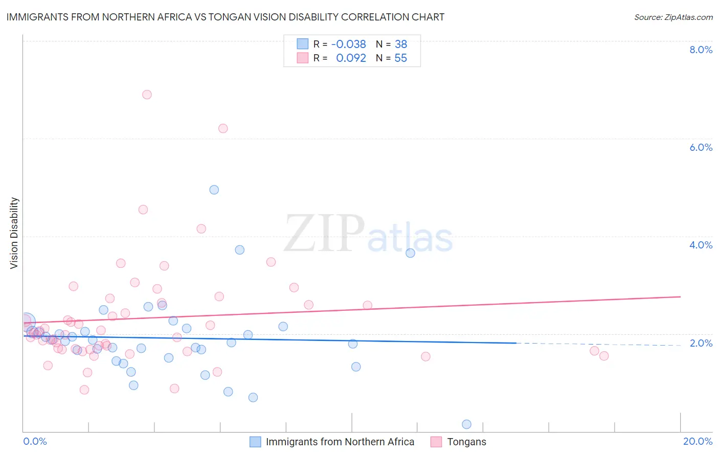 Immigrants from Northern Africa vs Tongan Vision Disability