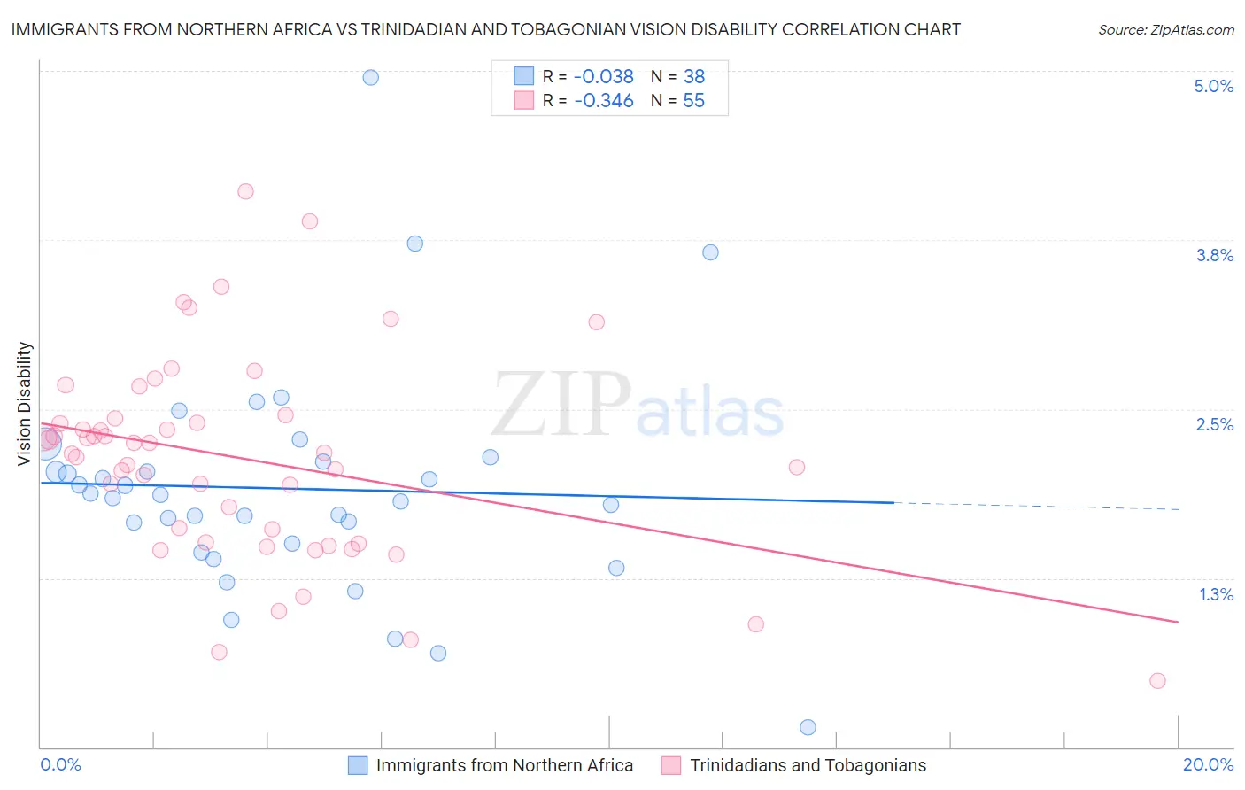 Immigrants from Northern Africa vs Trinidadian and Tobagonian Vision Disability