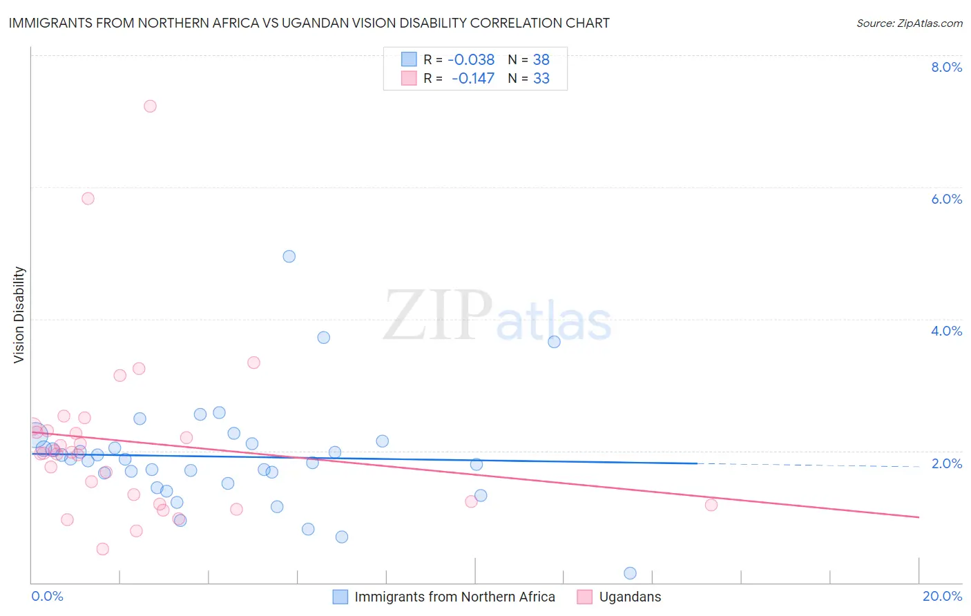 Immigrants from Northern Africa vs Ugandan Vision Disability