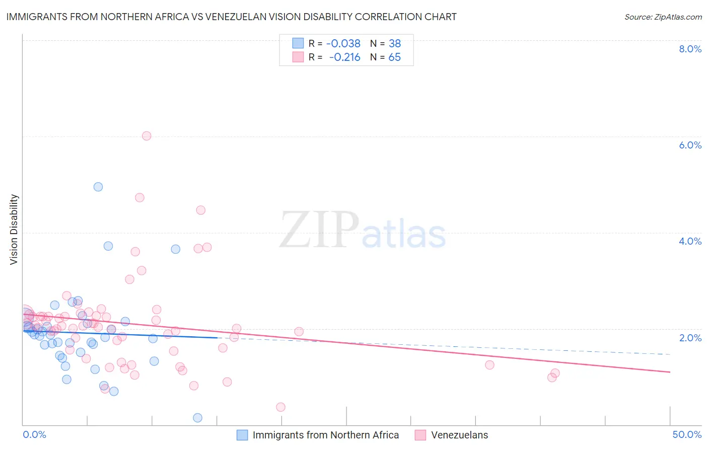 Immigrants from Northern Africa vs Venezuelan Vision Disability