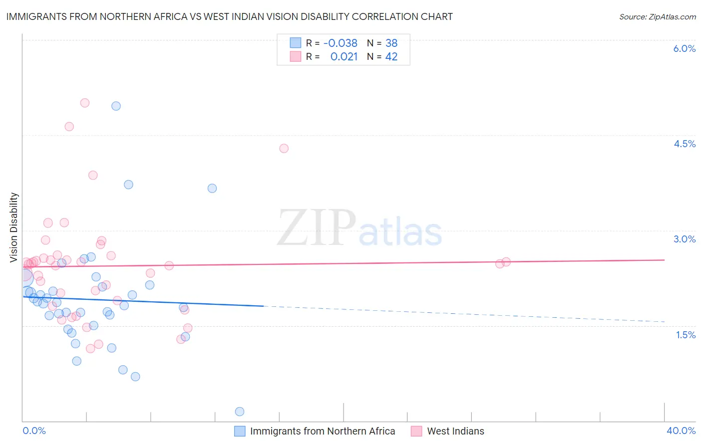 Immigrants from Northern Africa vs West Indian Vision Disability