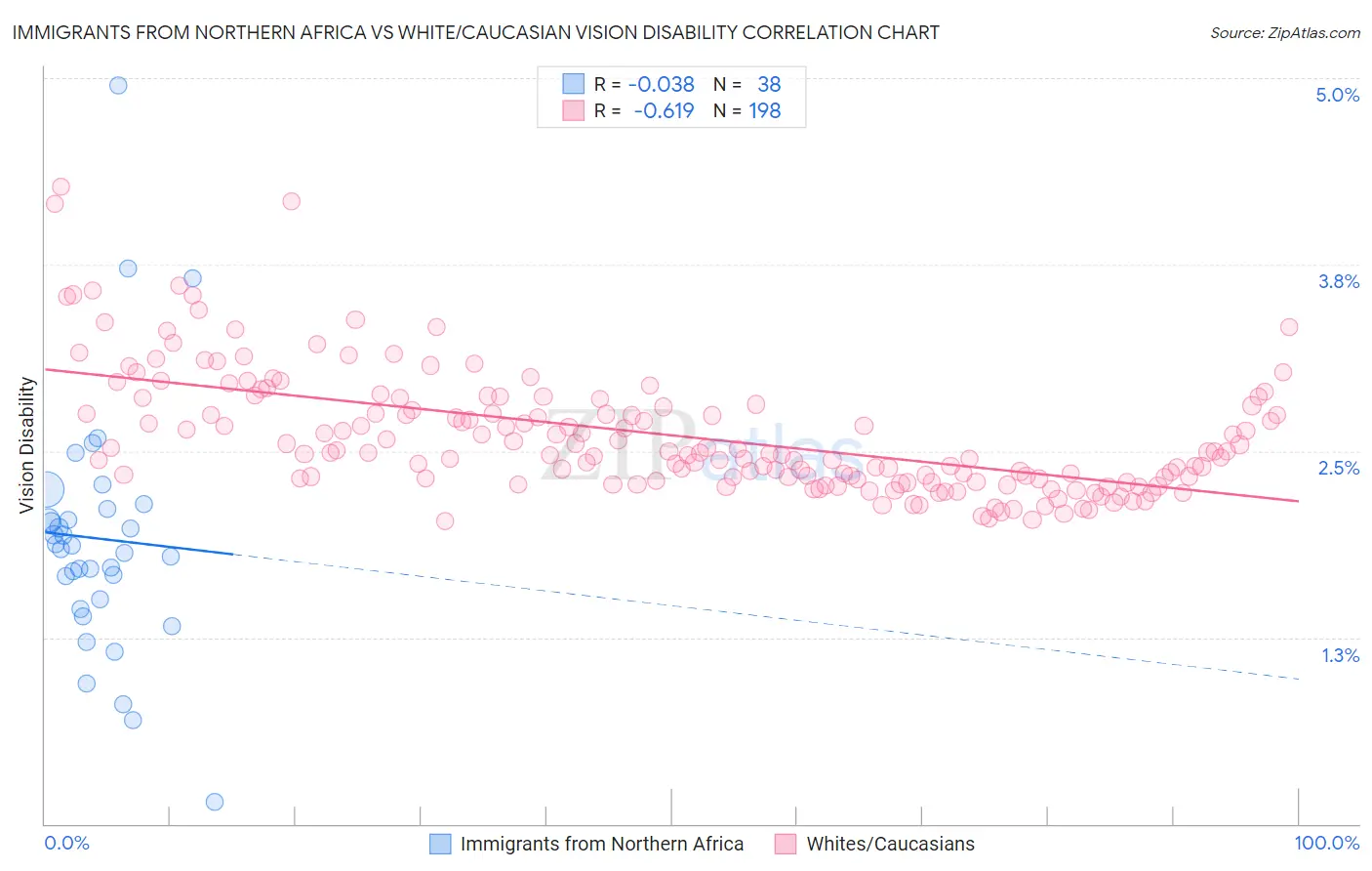 Immigrants from Northern Africa vs White/Caucasian Vision Disability