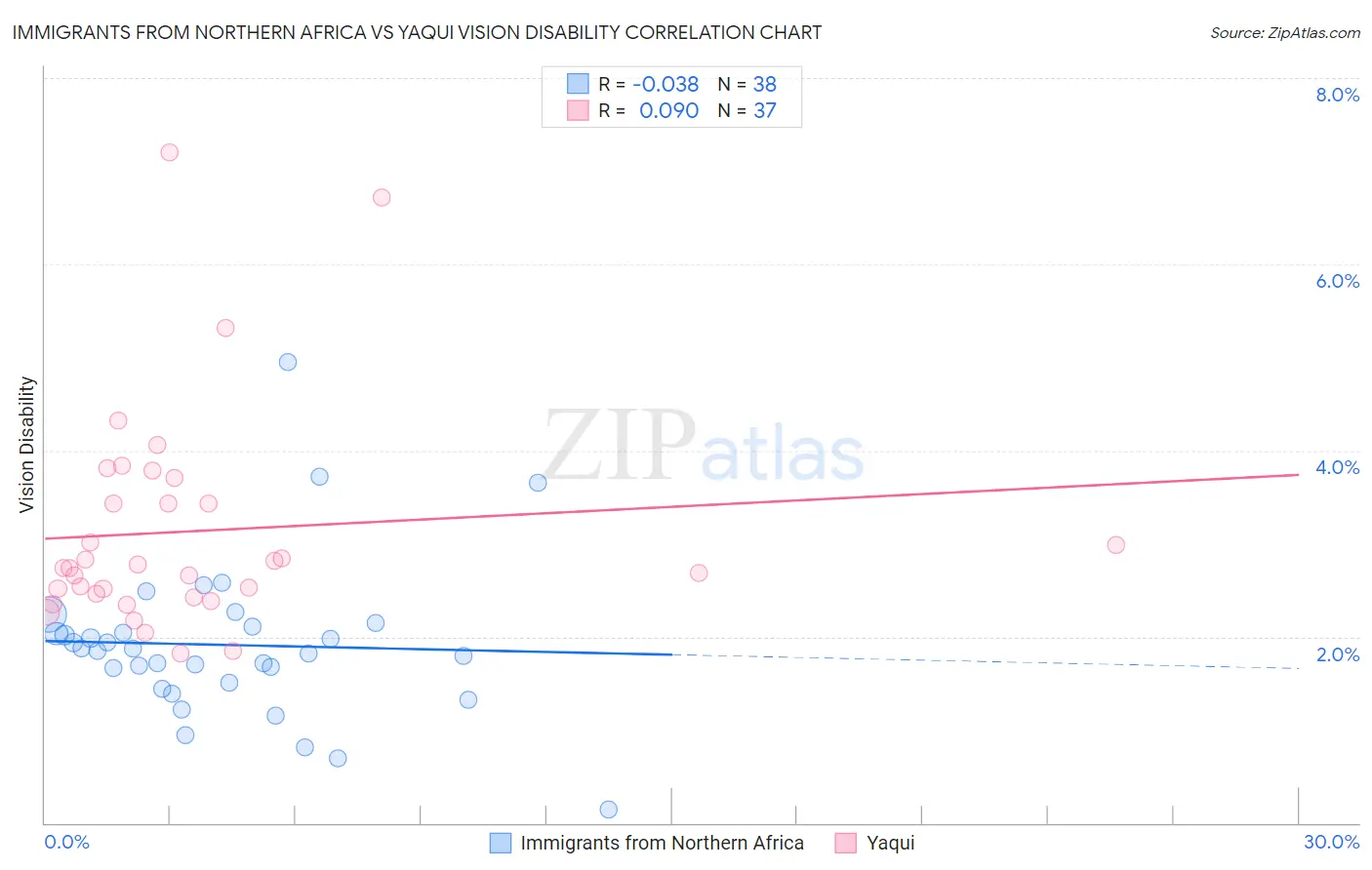 Immigrants from Northern Africa vs Yaqui Vision Disability