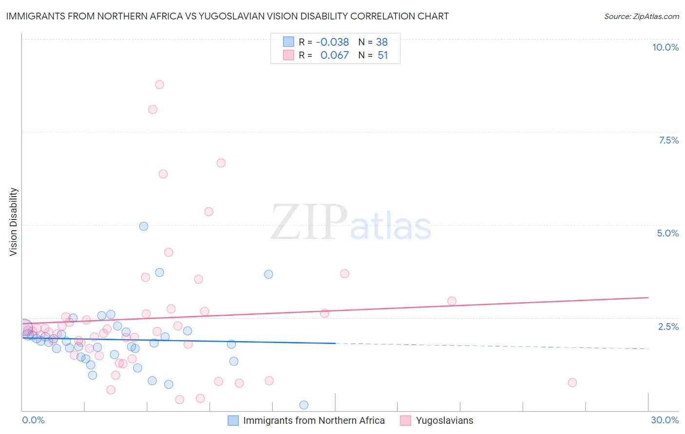 Immigrants from Northern Africa vs Yugoslavian Vision Disability