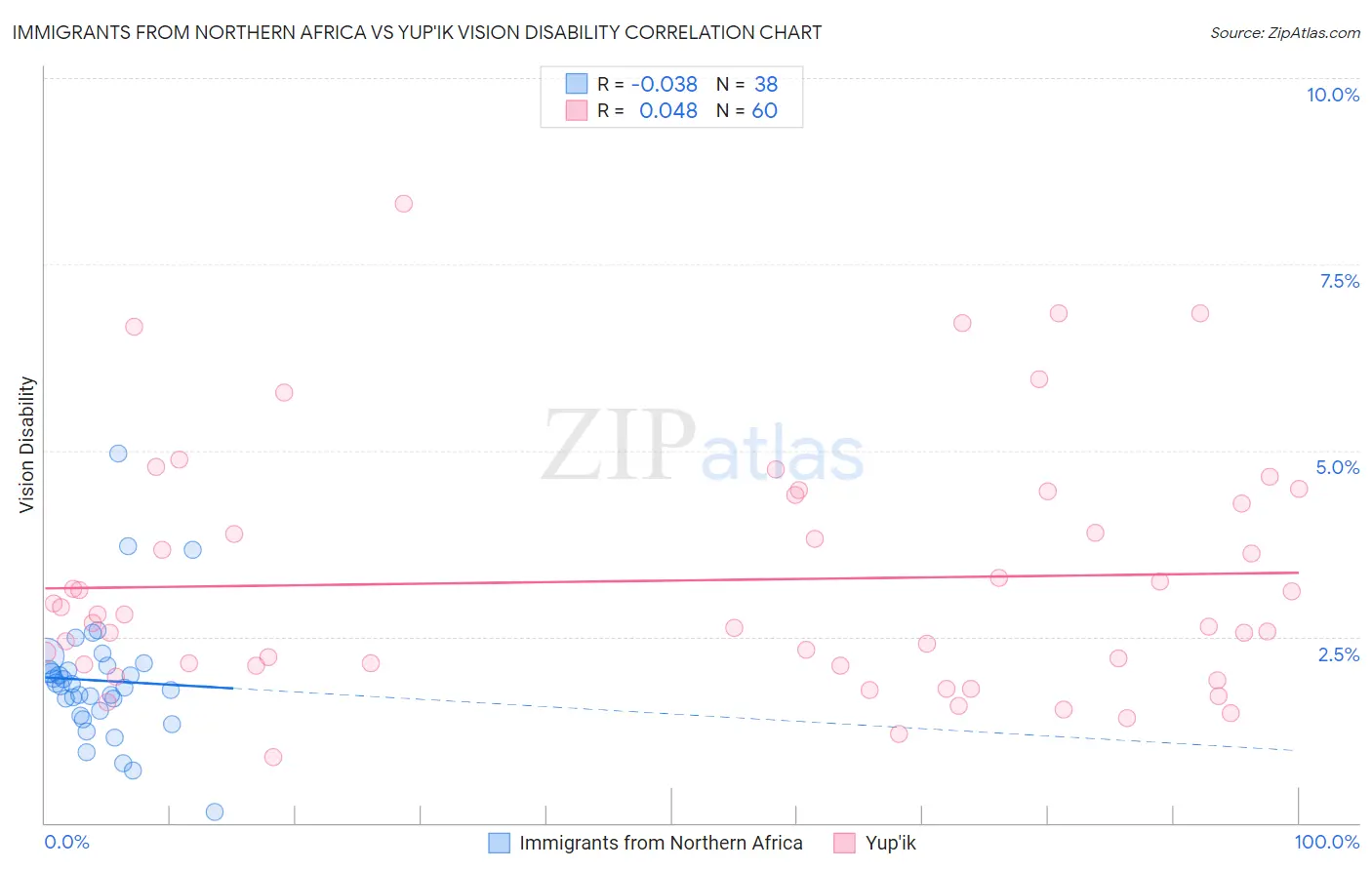 Immigrants from Northern Africa vs Yup'ik Vision Disability