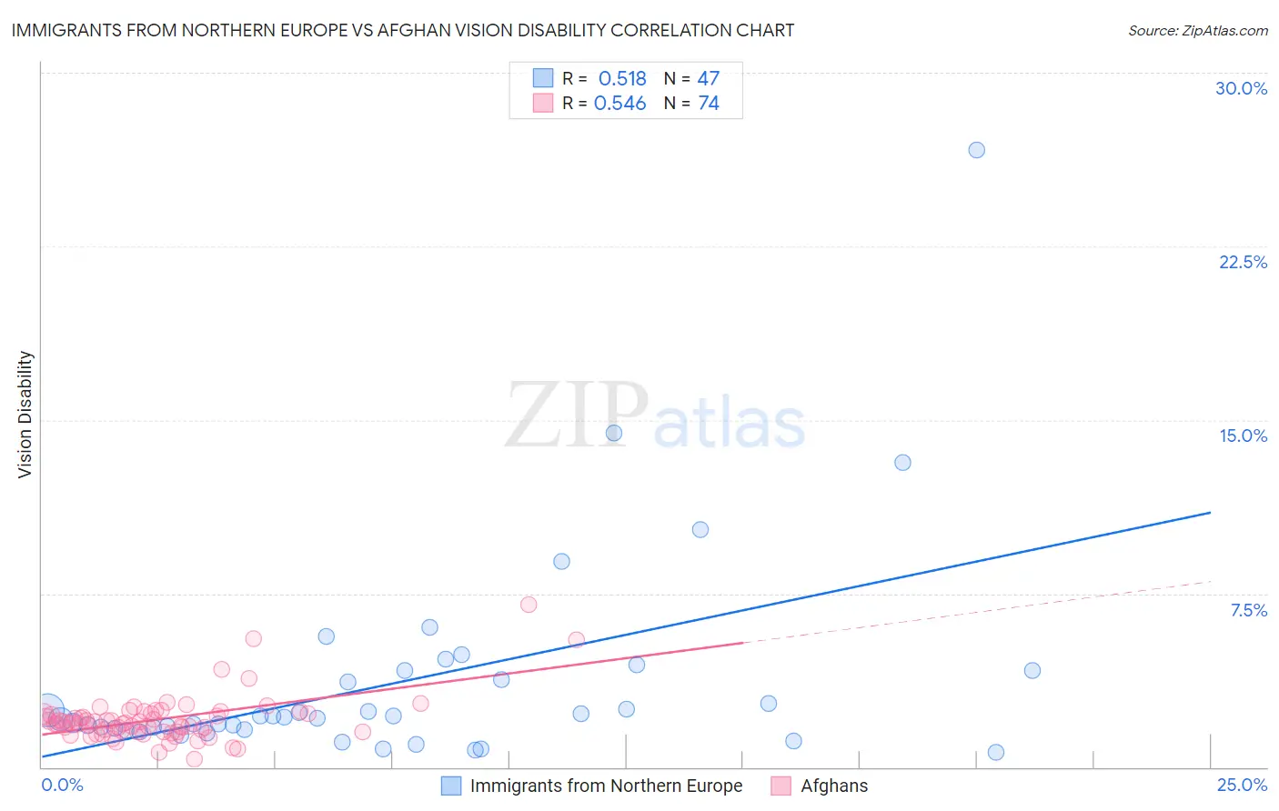 Immigrants from Northern Europe vs Afghan Vision Disability