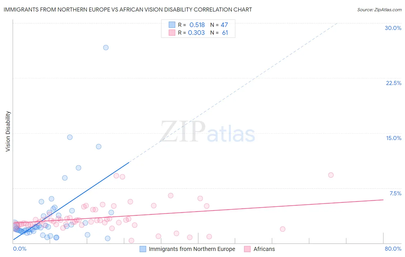 Immigrants from Northern Europe vs African Vision Disability