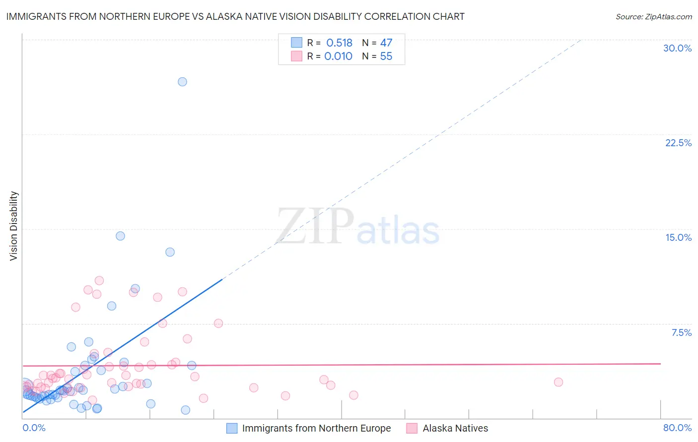 Immigrants from Northern Europe vs Alaska Native Vision Disability
