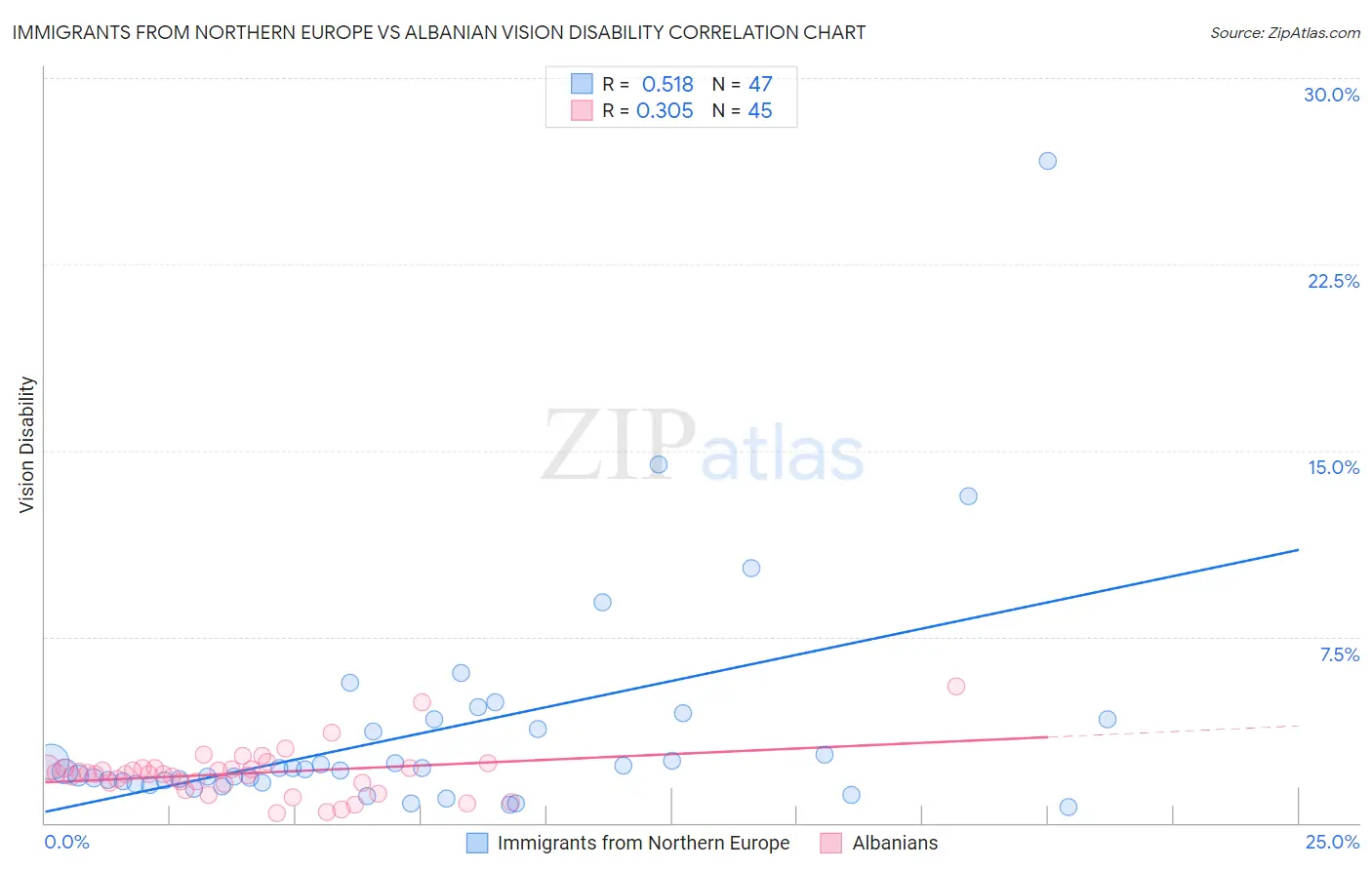 Immigrants from Northern Europe vs Albanian Vision Disability