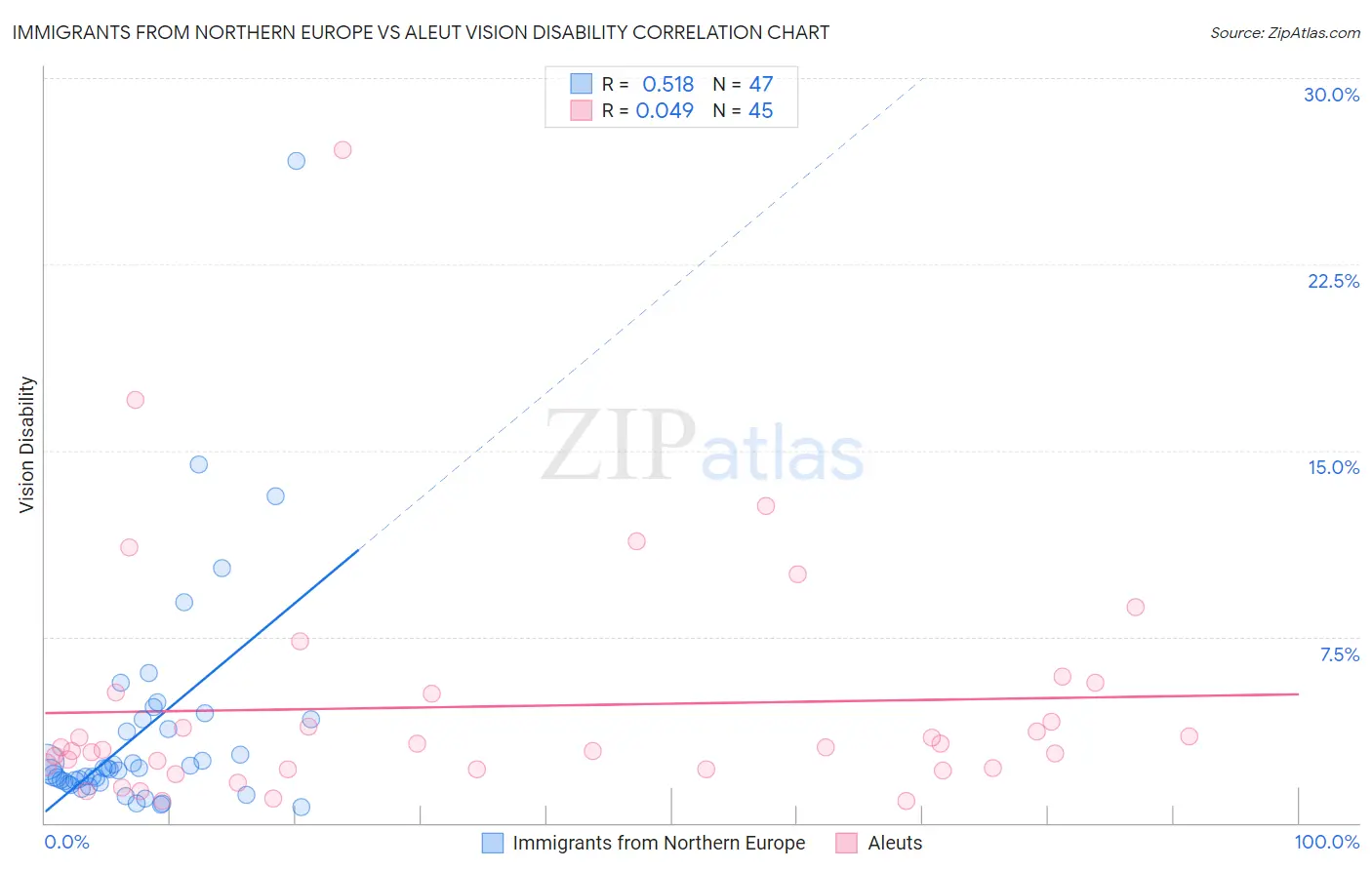 Immigrants from Northern Europe vs Aleut Vision Disability