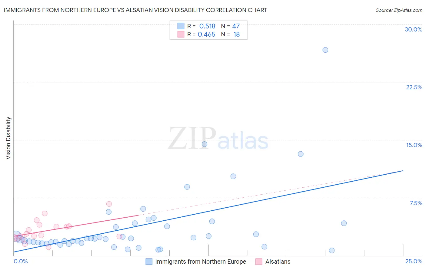 Immigrants from Northern Europe vs Alsatian Vision Disability