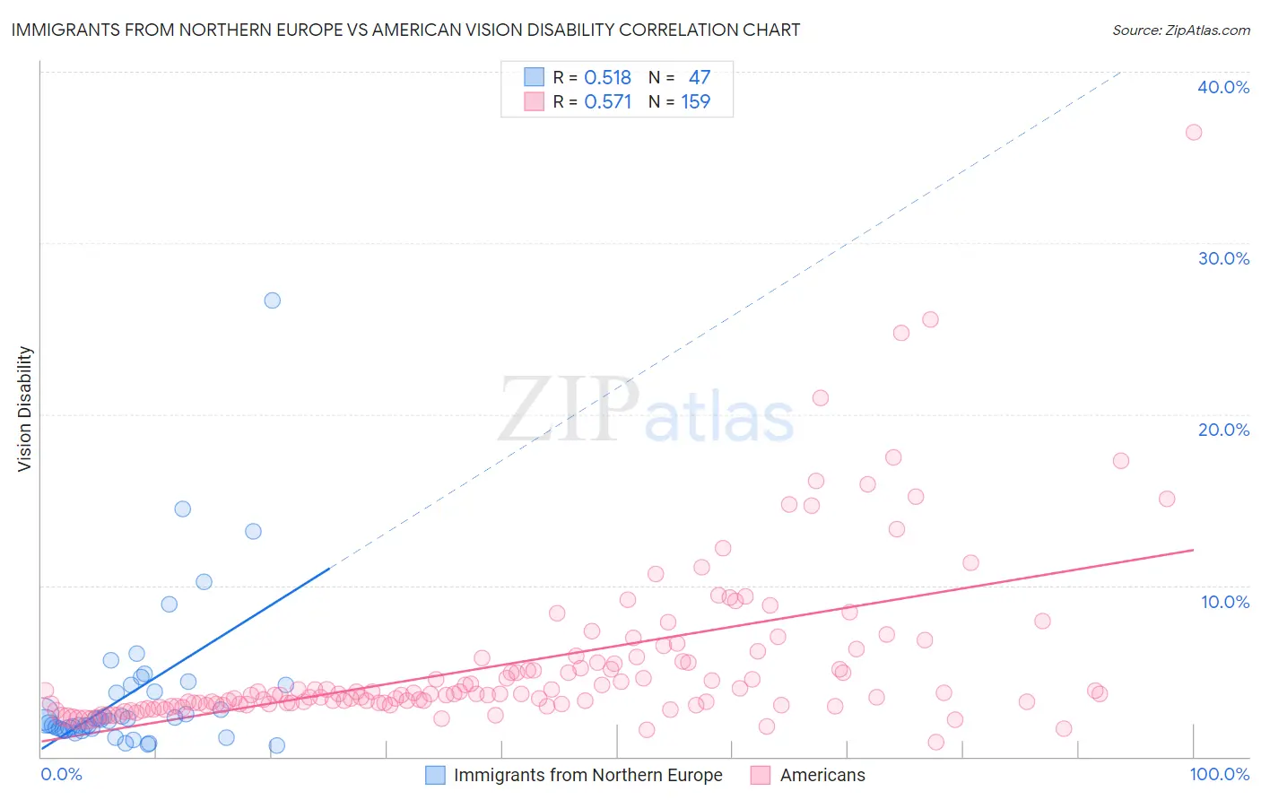 Immigrants from Northern Europe vs American Vision Disability