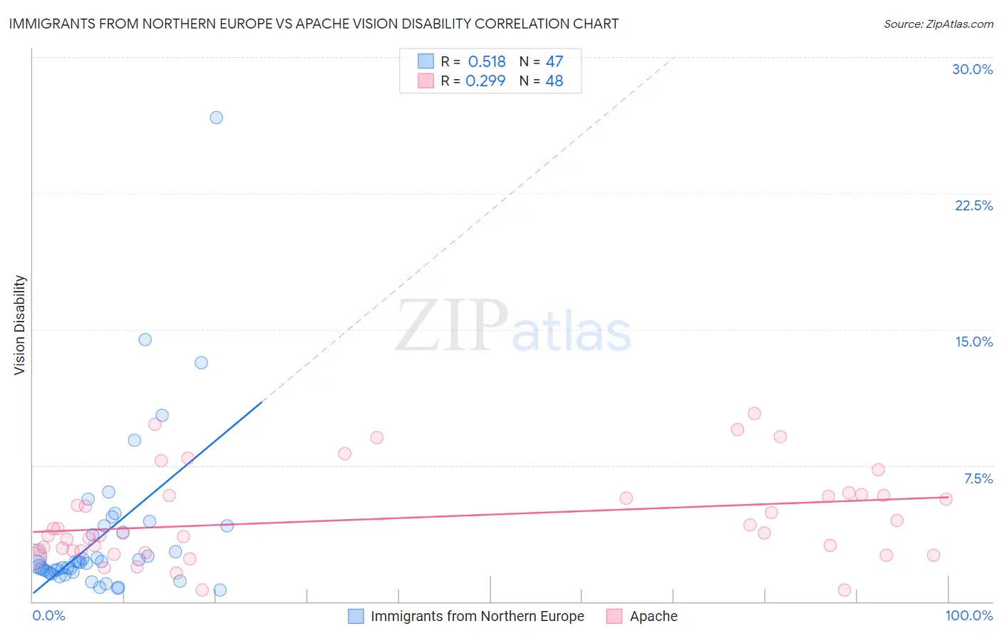 Immigrants from Northern Europe vs Apache Vision Disability