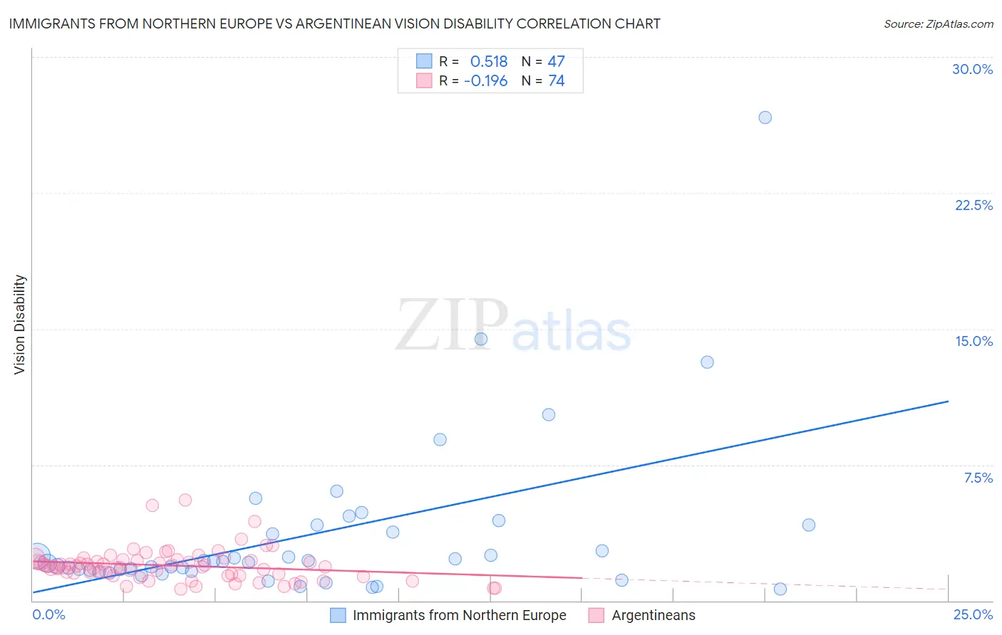 Immigrants from Northern Europe vs Argentinean Vision Disability