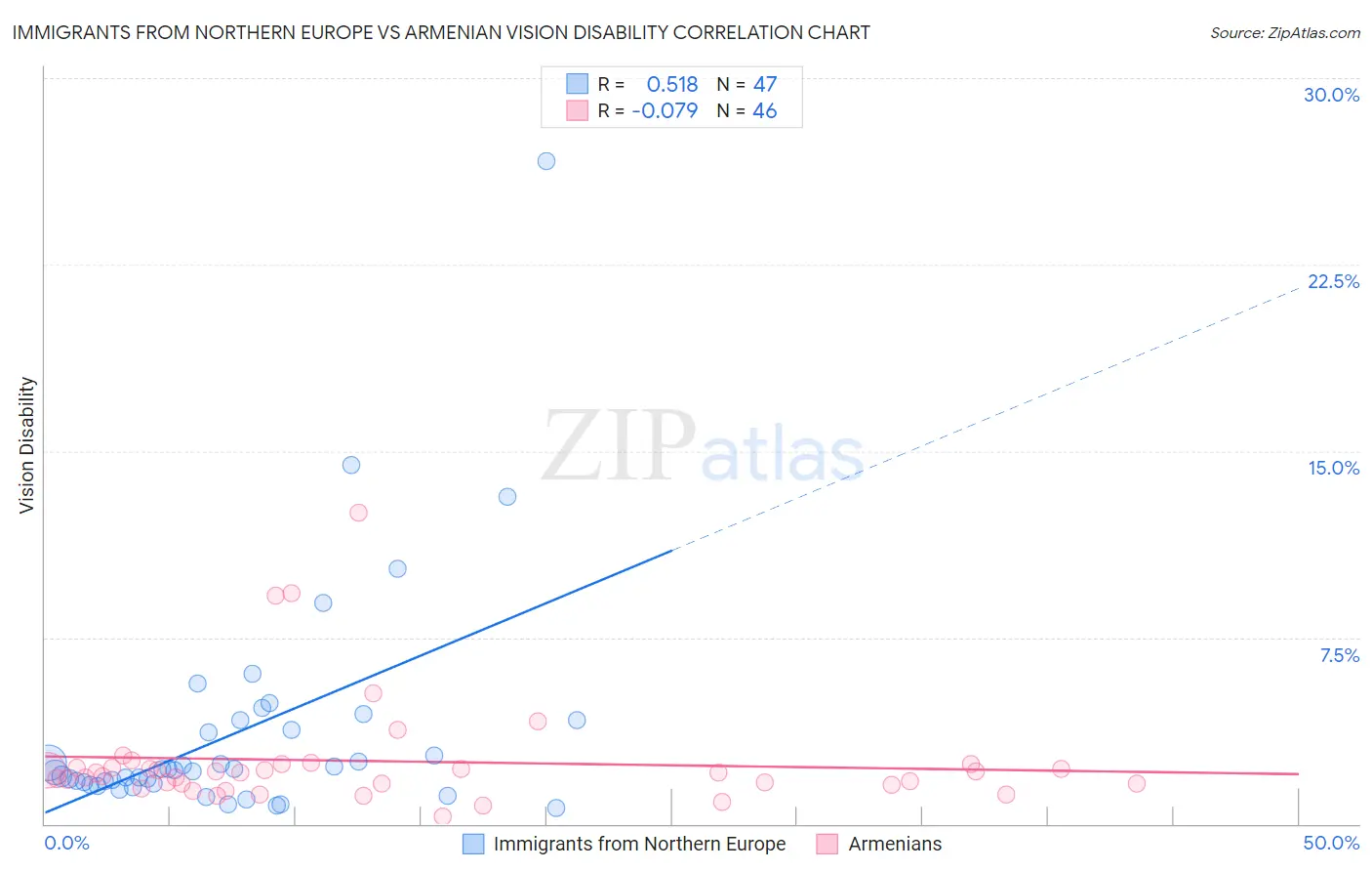 Immigrants from Northern Europe vs Armenian Vision Disability