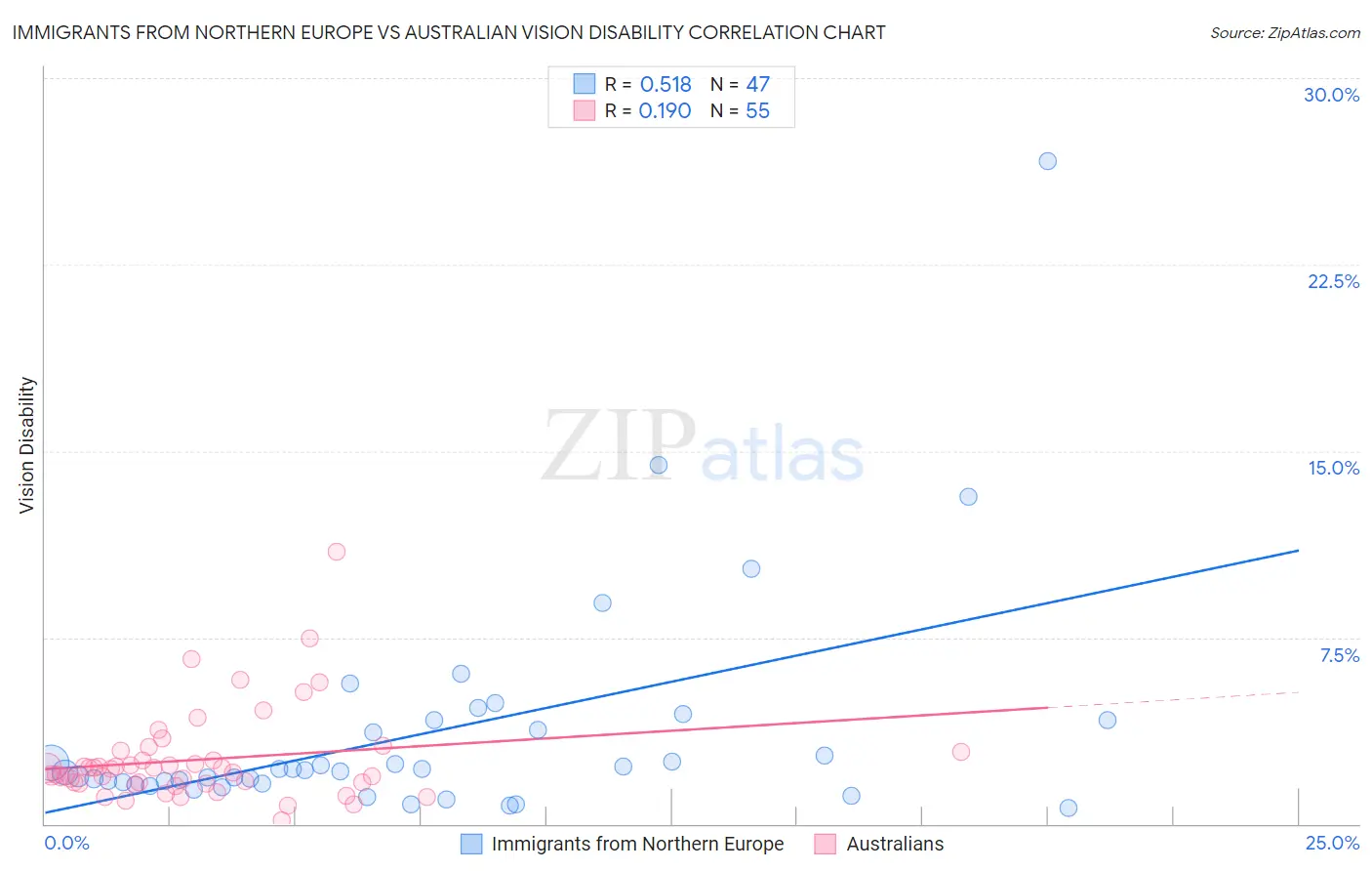 Immigrants from Northern Europe vs Australian Vision Disability