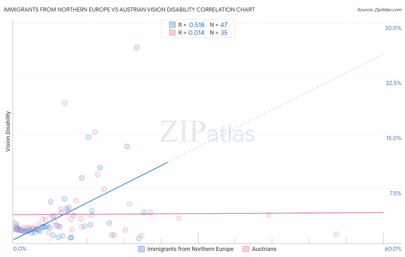 Immigrants from Northern Europe vs Austrian Vision Disability