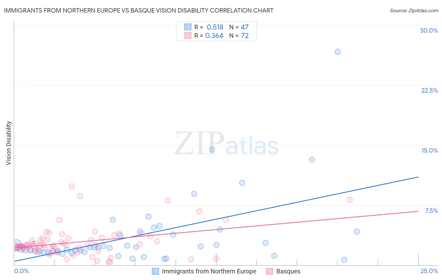Immigrants from Northern Europe vs Basque Vision Disability