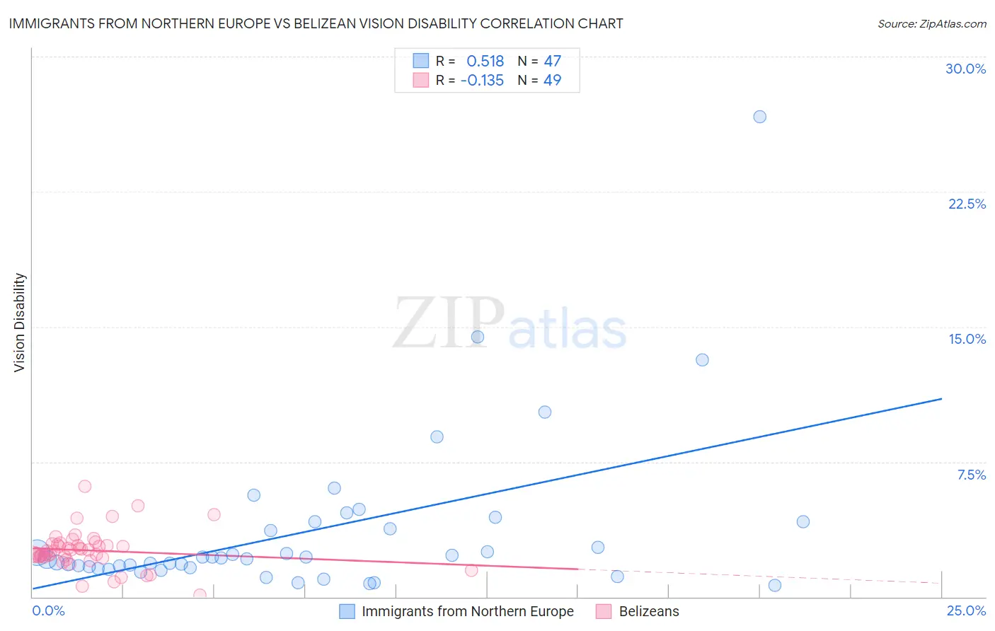 Immigrants from Northern Europe vs Belizean Vision Disability