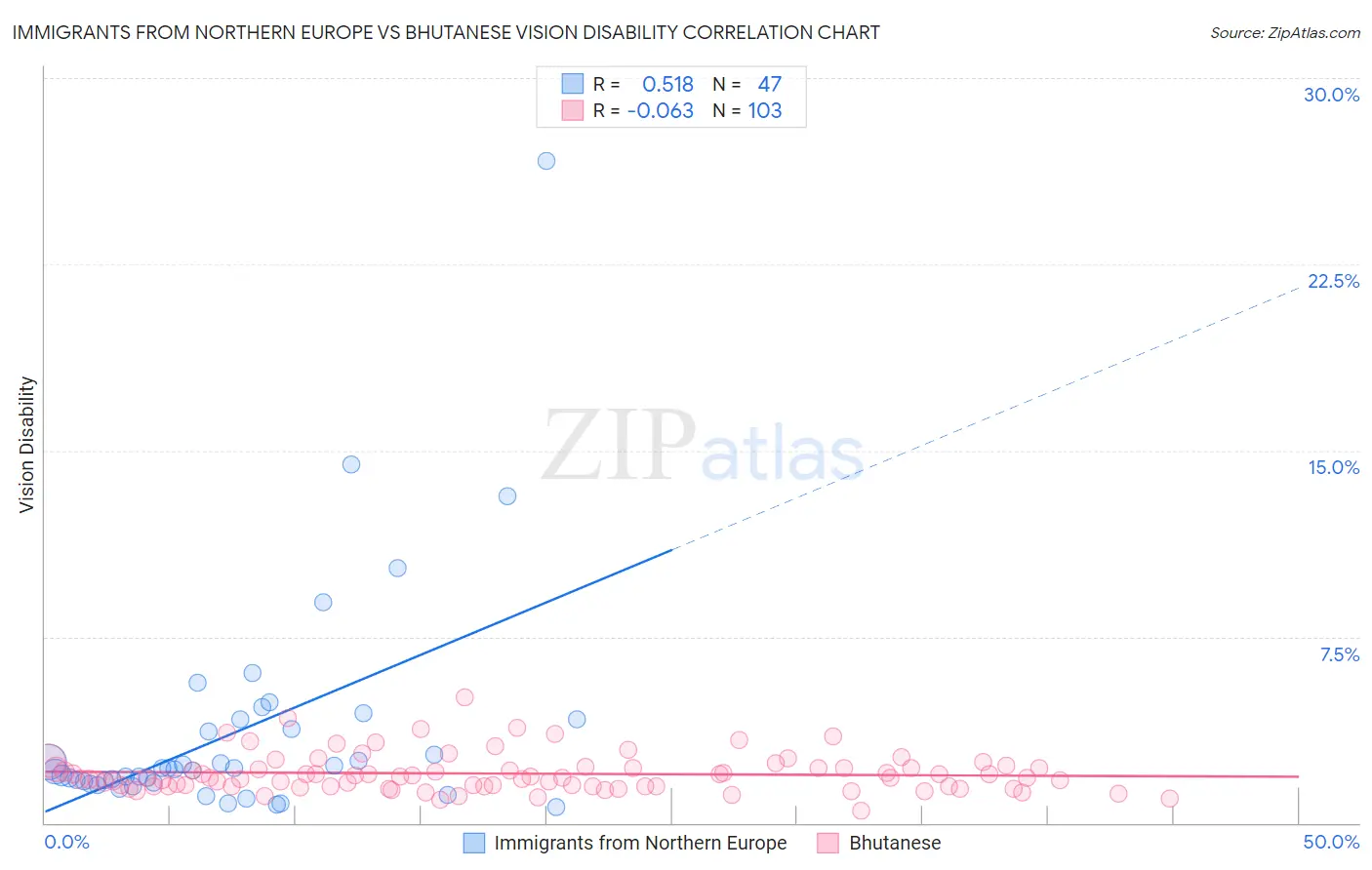 Immigrants from Northern Europe vs Bhutanese Vision Disability