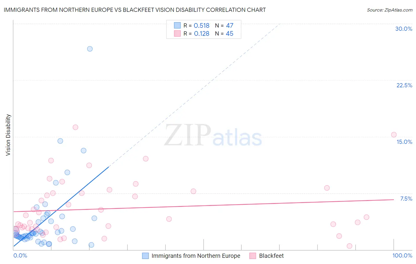 Immigrants from Northern Europe vs Blackfeet Vision Disability