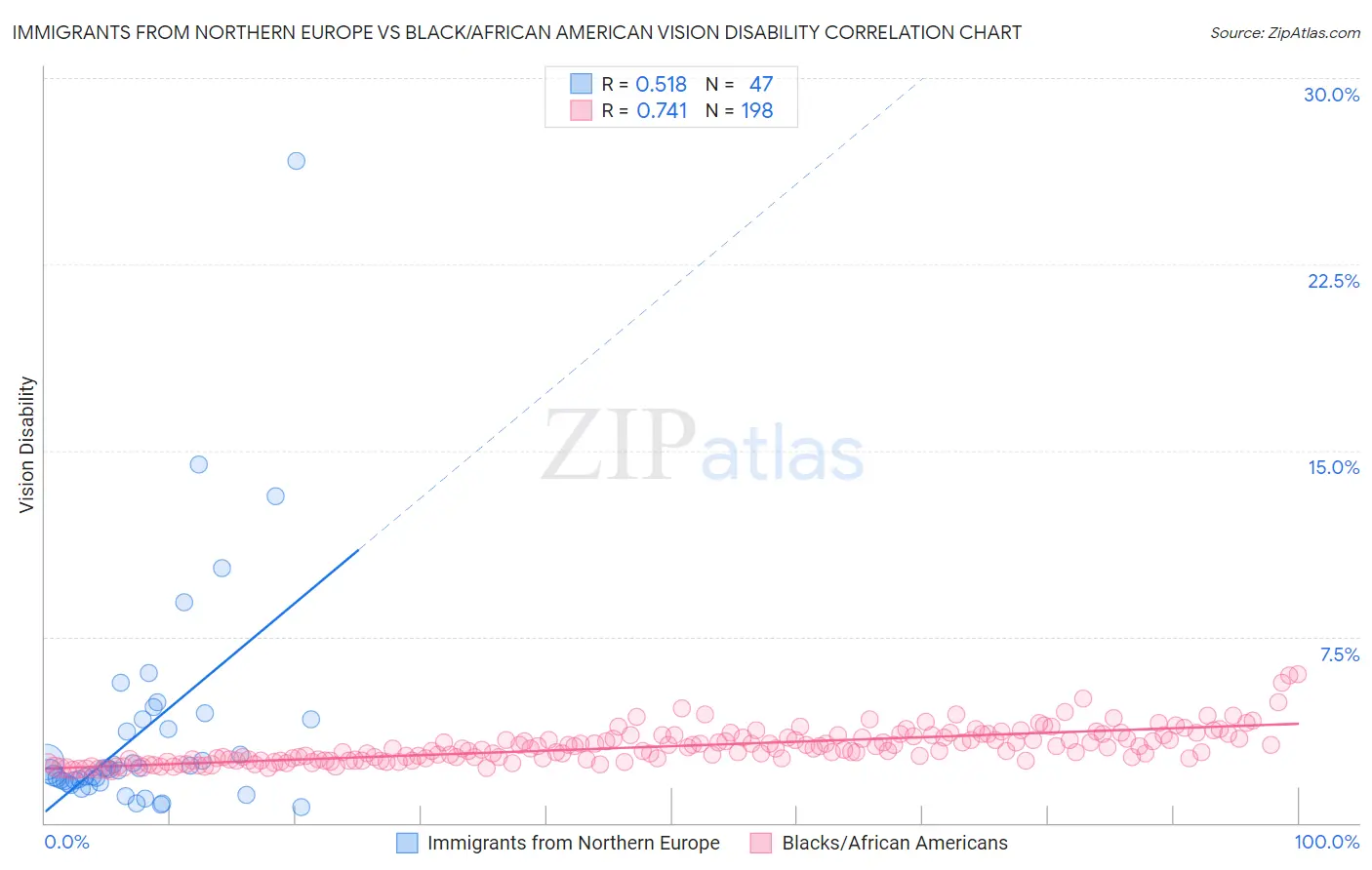 Immigrants from Northern Europe vs Black/African American Vision Disability