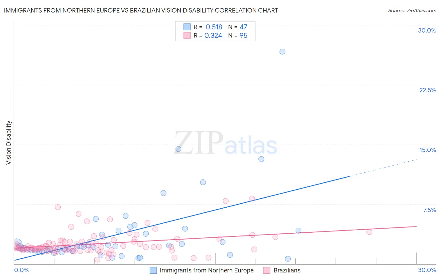 Immigrants from Northern Europe vs Brazilian Vision Disability
