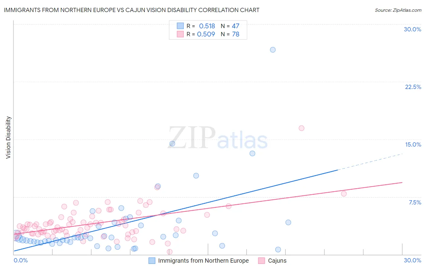 Immigrants from Northern Europe vs Cajun Vision Disability