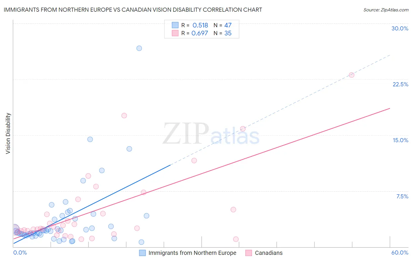 Immigrants from Northern Europe vs Canadian Vision Disability