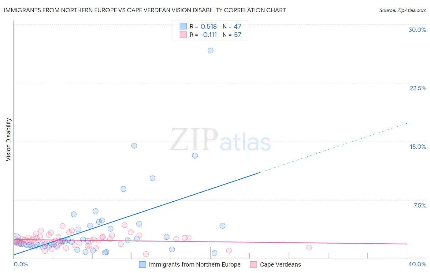 Immigrants from Northern Europe vs Cape Verdean Vision Disability