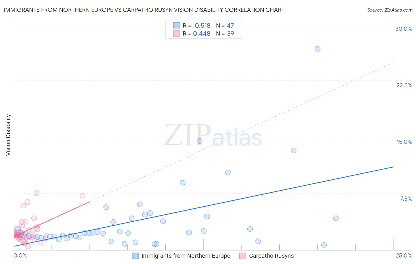 Immigrants from Northern Europe vs Carpatho Rusyn Vision Disability