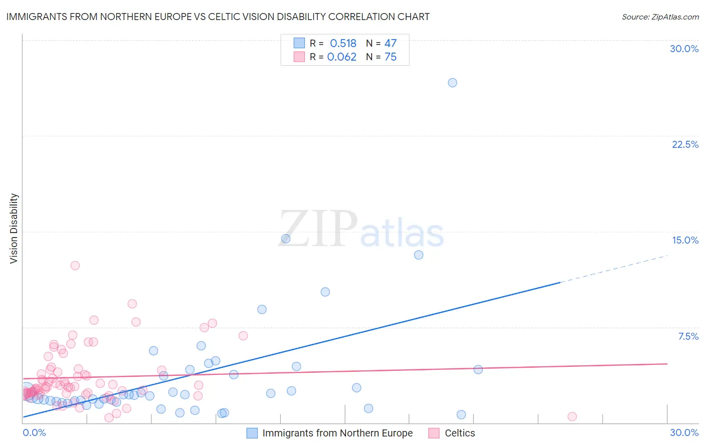 Immigrants from Northern Europe vs Celtic Vision Disability