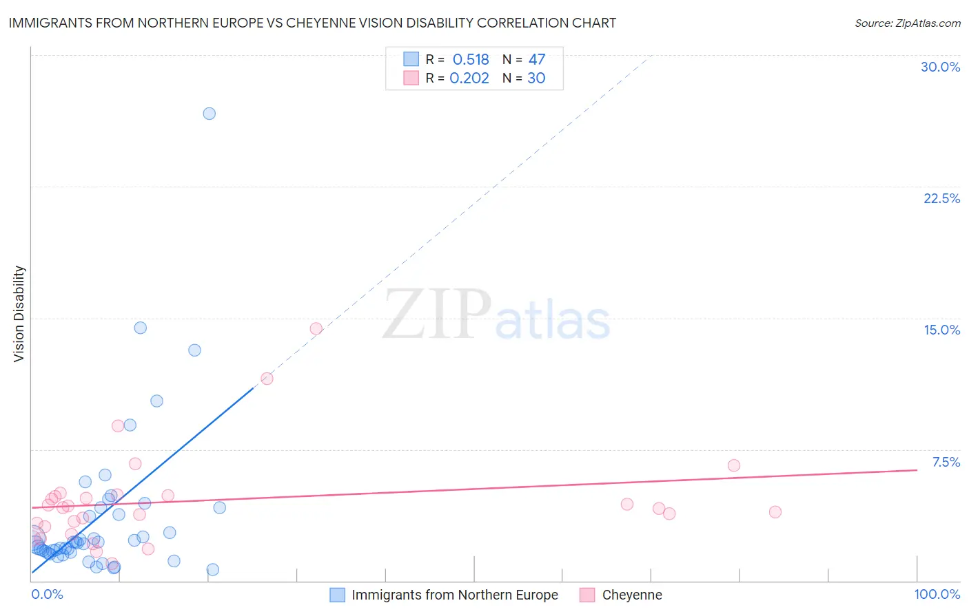 Immigrants from Northern Europe vs Cheyenne Vision Disability