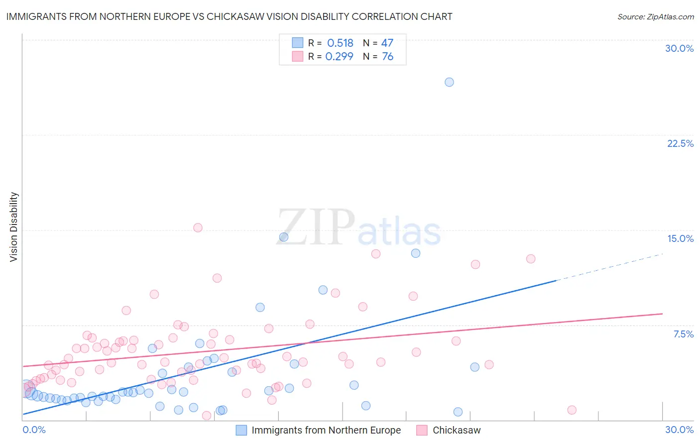 Immigrants from Northern Europe vs Chickasaw Vision Disability